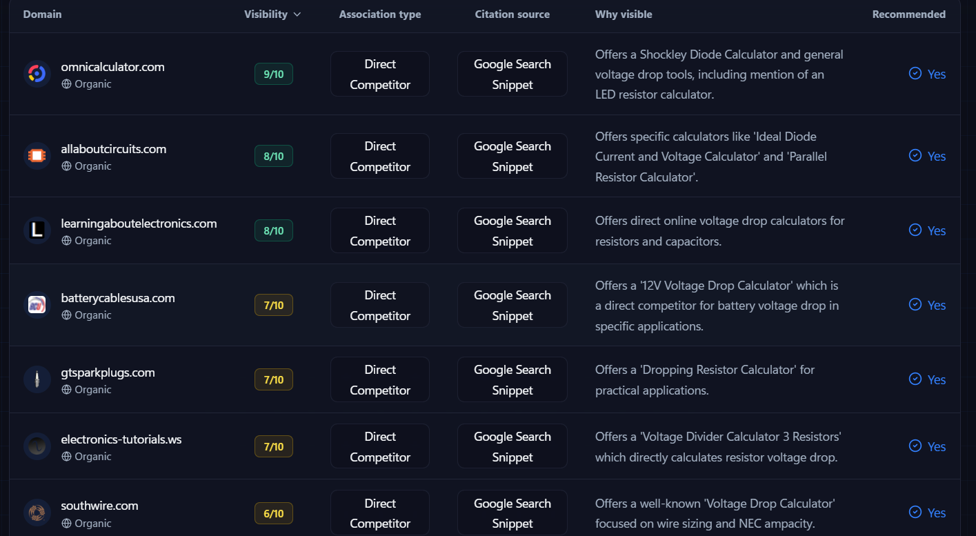 Competitor analysis dashboard with domain-level visibility and overlap