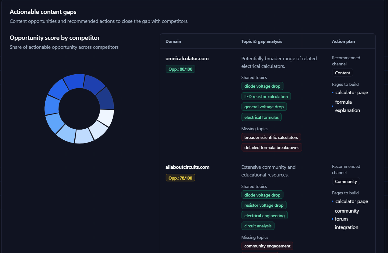 Competitor gap action panel with pages-to-build recommendations