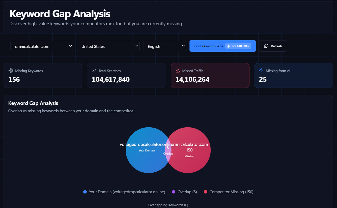 Content overlap map showing competitor association and shared topical territory