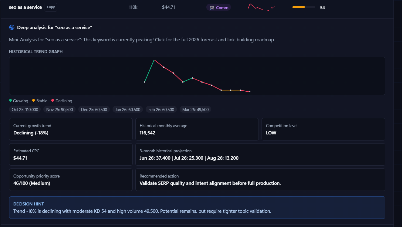 Deep keyword analysis panel with metrics, context, and competitive framing for one query