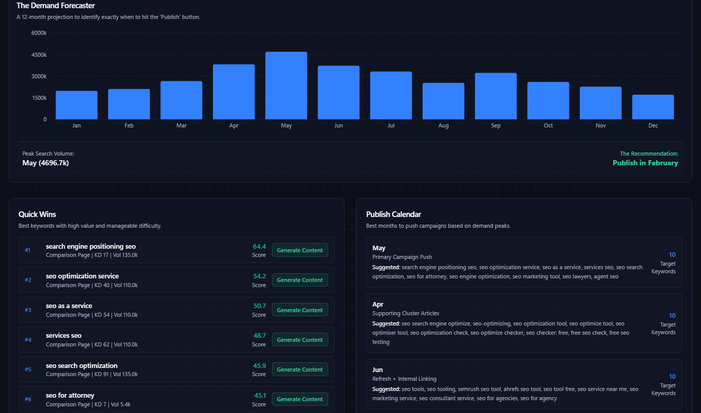 Demand forecaster view with trend-style signals for prioritizing keyword opportunities