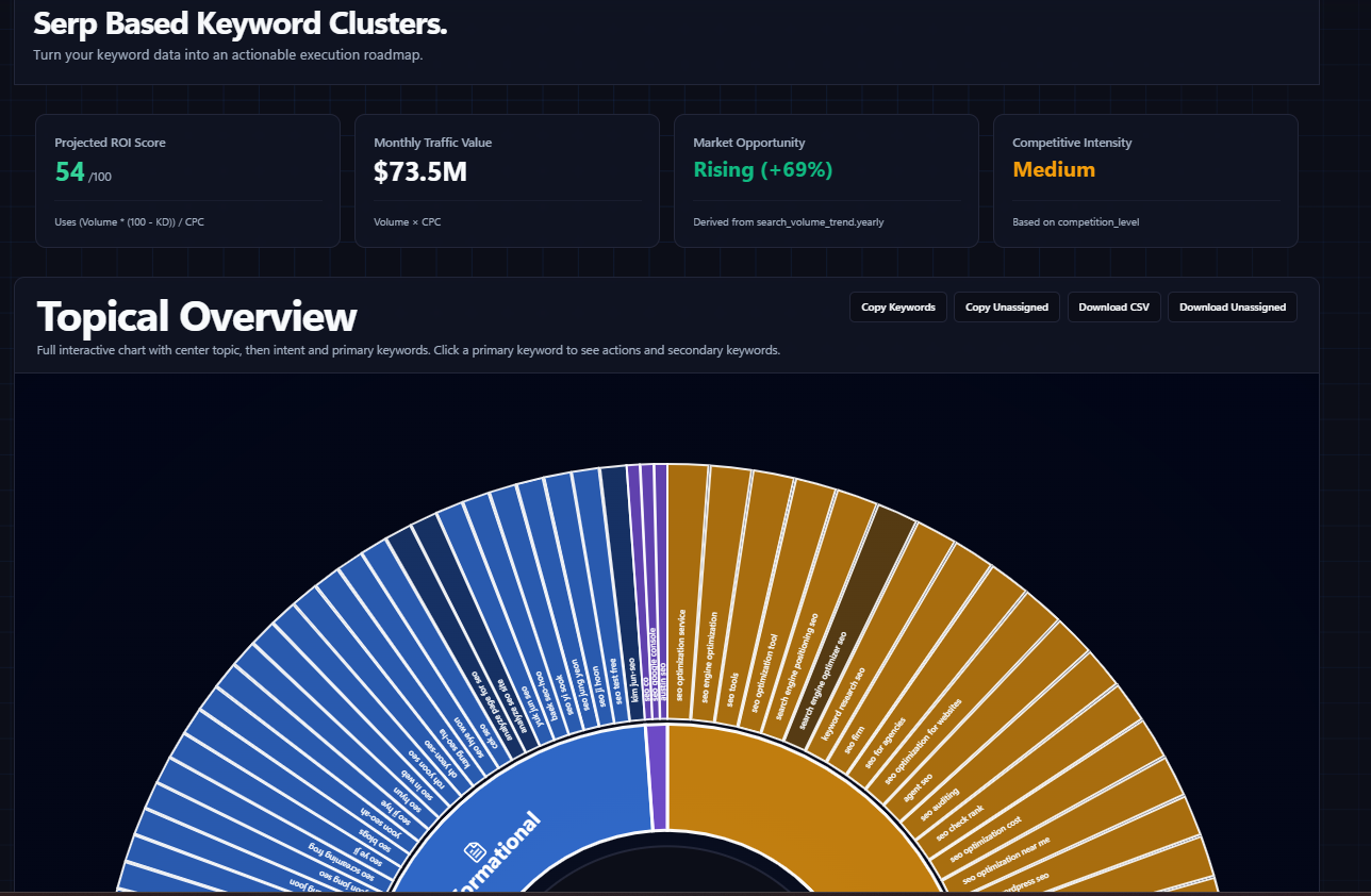 Keyword cluster map with connected topics and sub-groups for topical planning