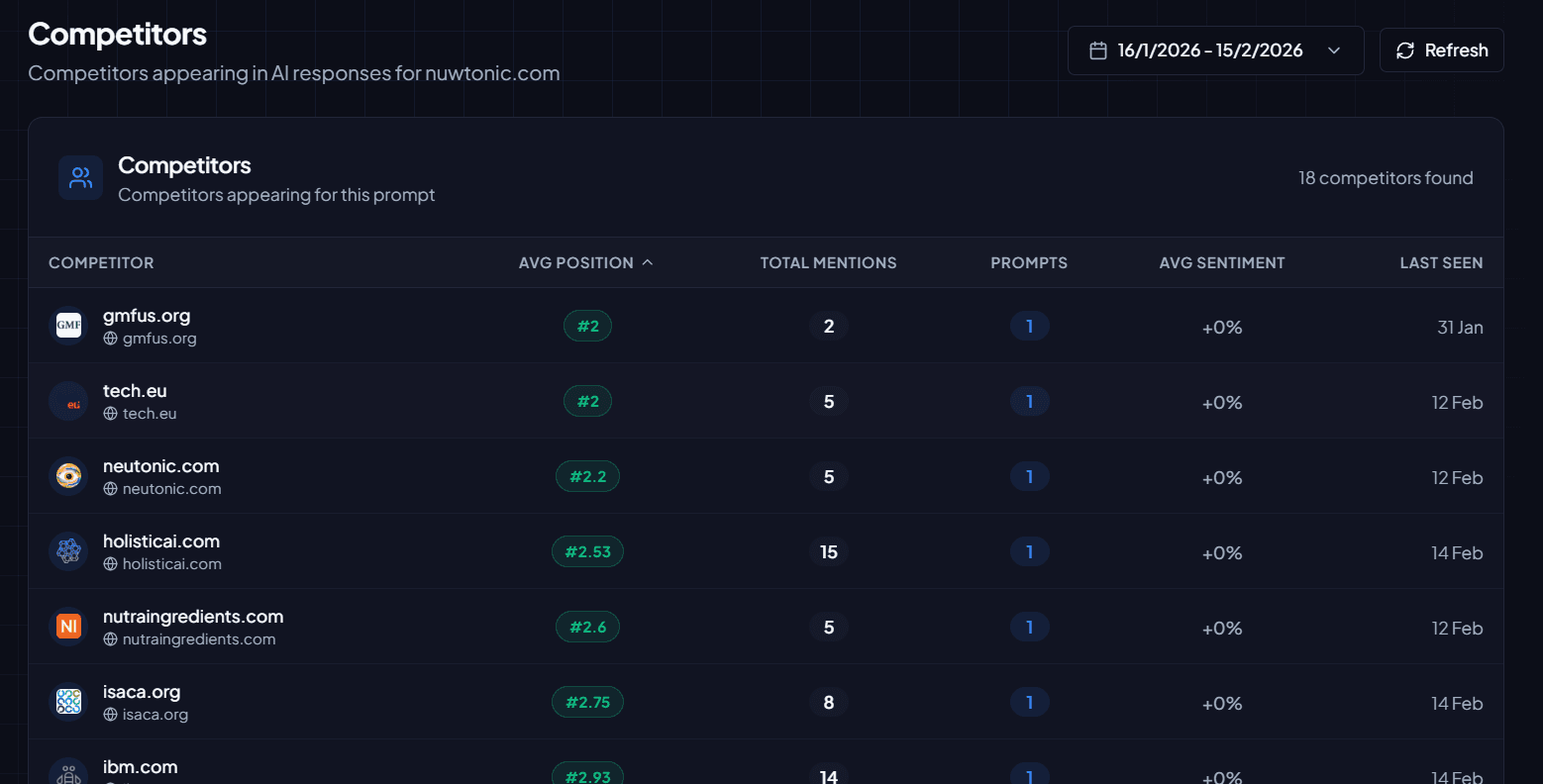 Competitors table showing average position, total mentions, and sentiment