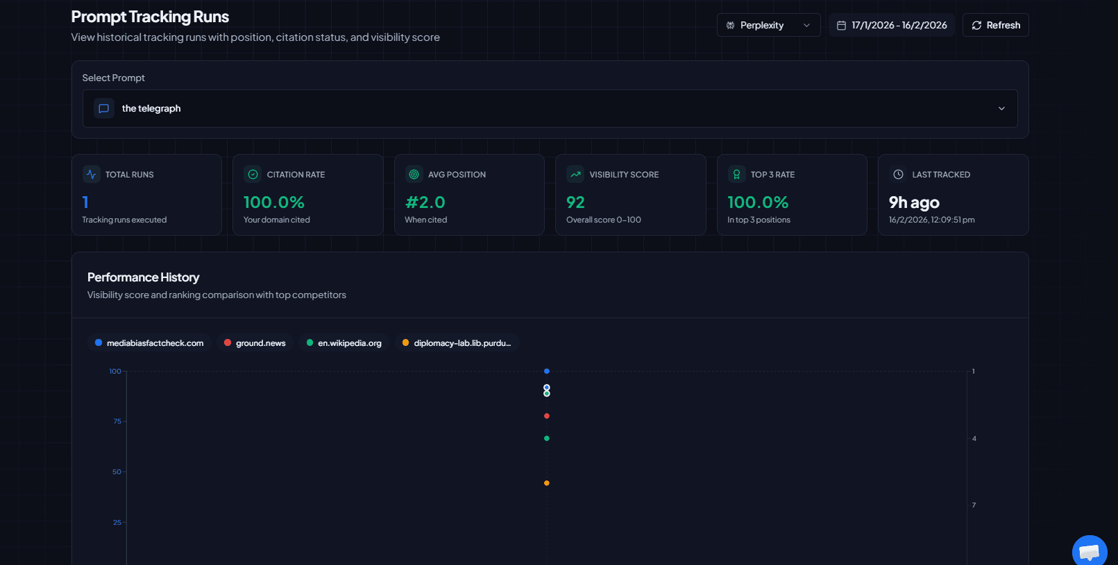 Performance history chart comparing brand visibility score and competitor ranking trends