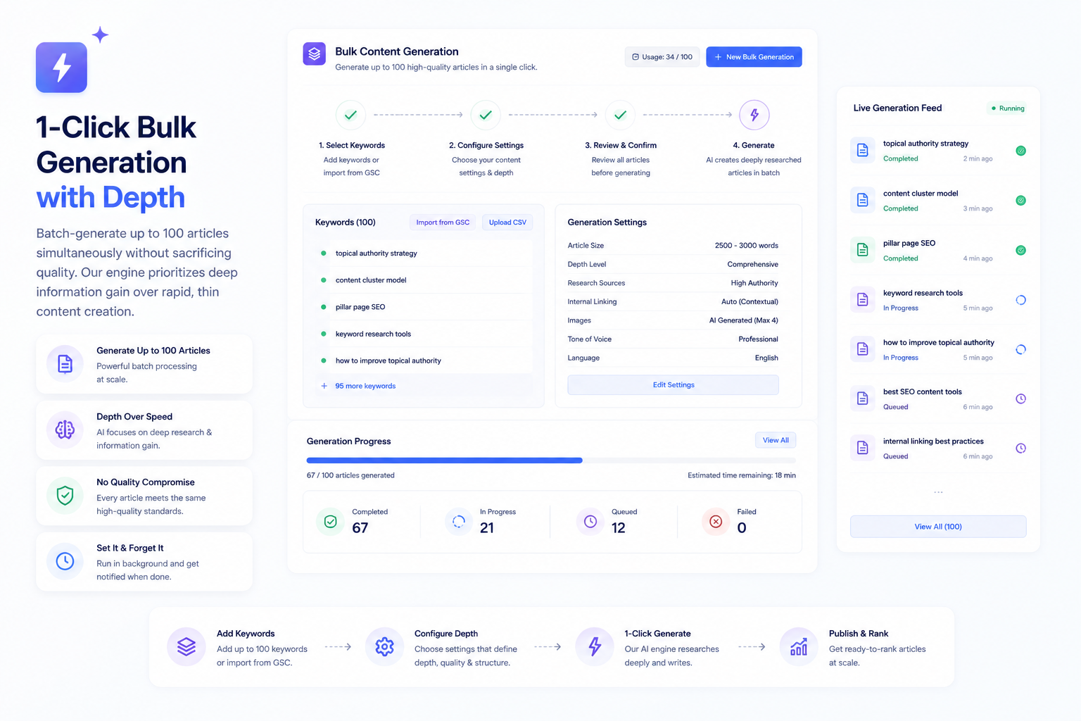 One-click bulk content generation dashboard showing up to 100 articles with depth-focused settings and progress tracking