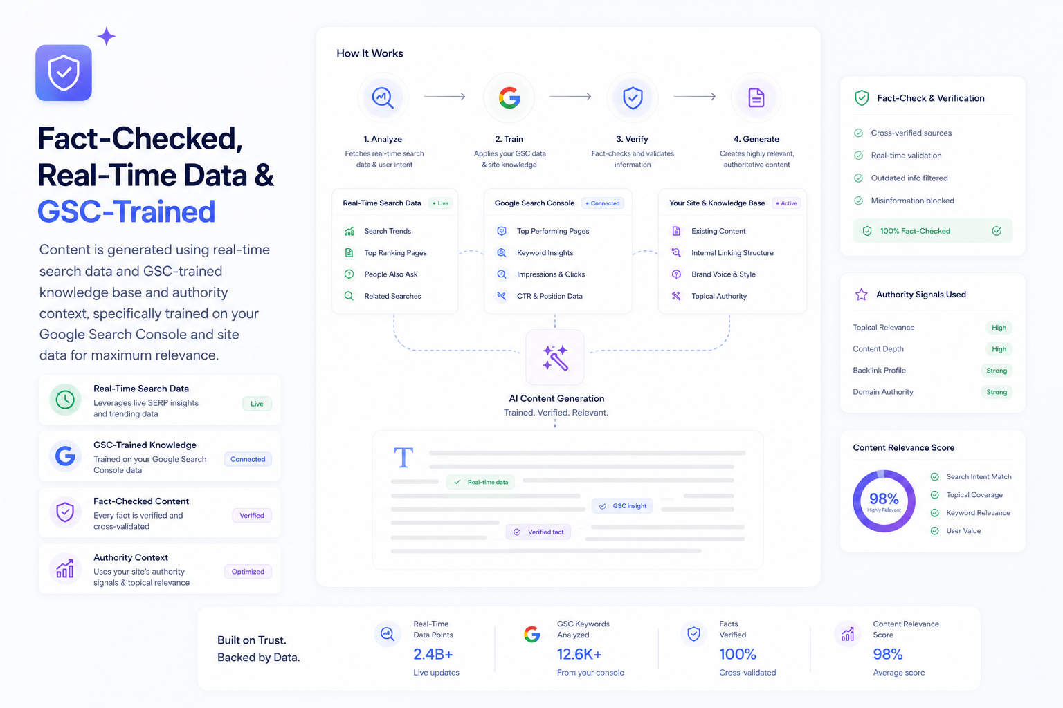 Fact-checked content generation workflow using real-time search data, GSC training, and verification