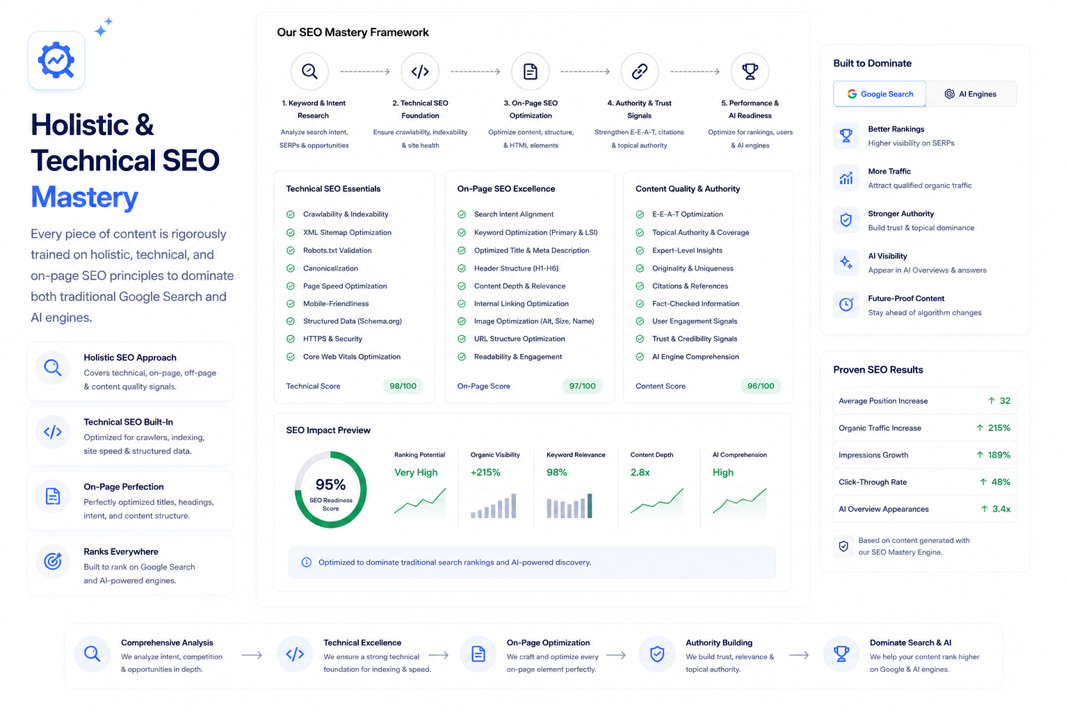 Holistic and technical SEO mastery framework covering on-page optimization, technical SEO, and AI search readiness