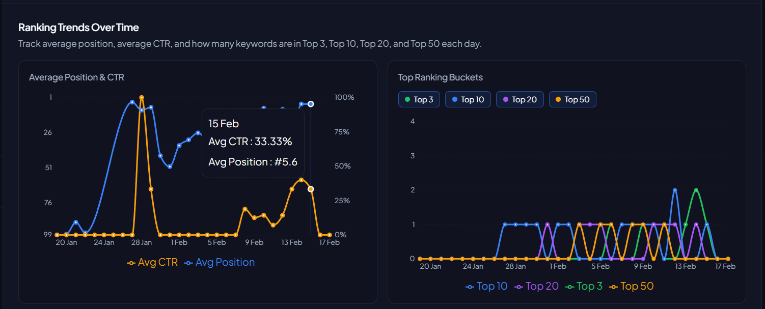 GSC keyword ranking trends over time showing average position, CTR, and bucket distribution