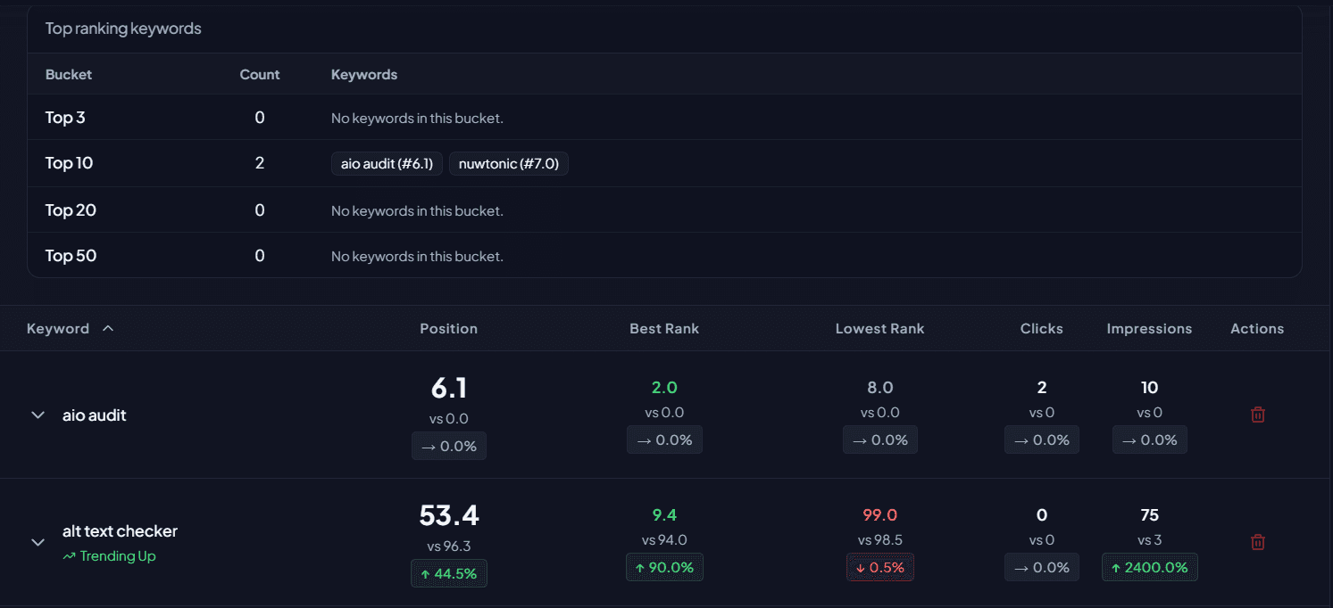 Top ranking keywords table grouped by ranking buckets with keyword counts and positions