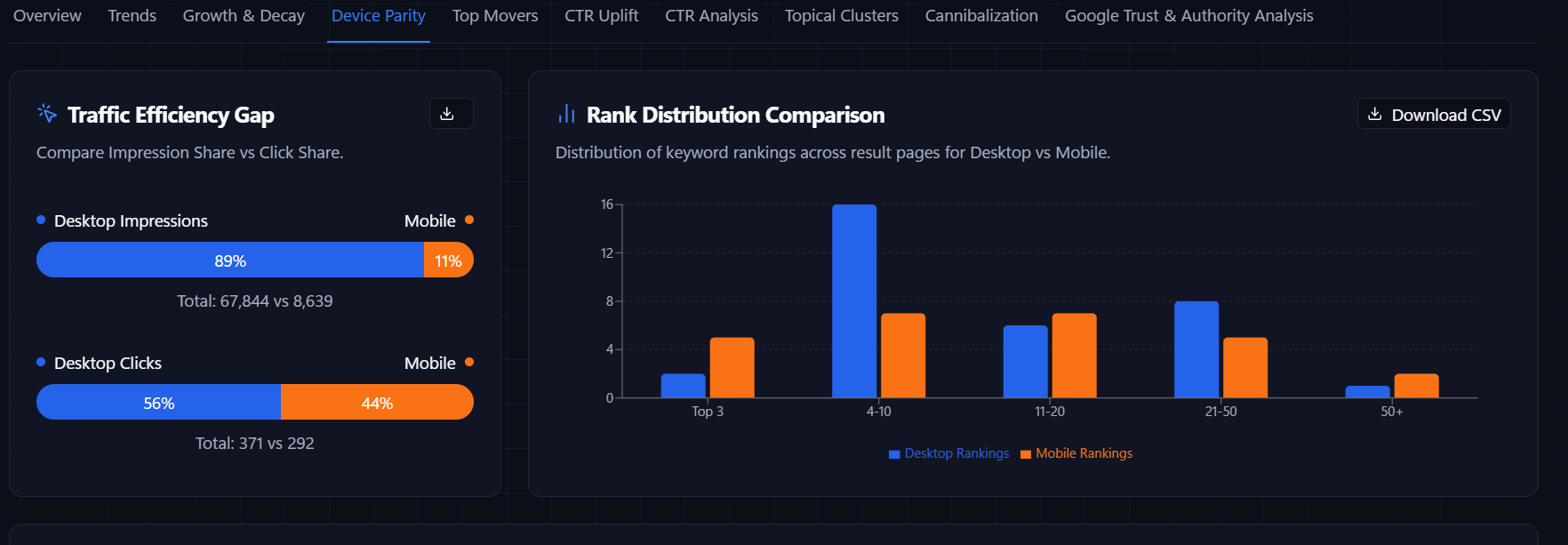 Device Parity tab showing Traffic Efficiency Gap and Rank Distribution Comparison for Desktop vs Mobile