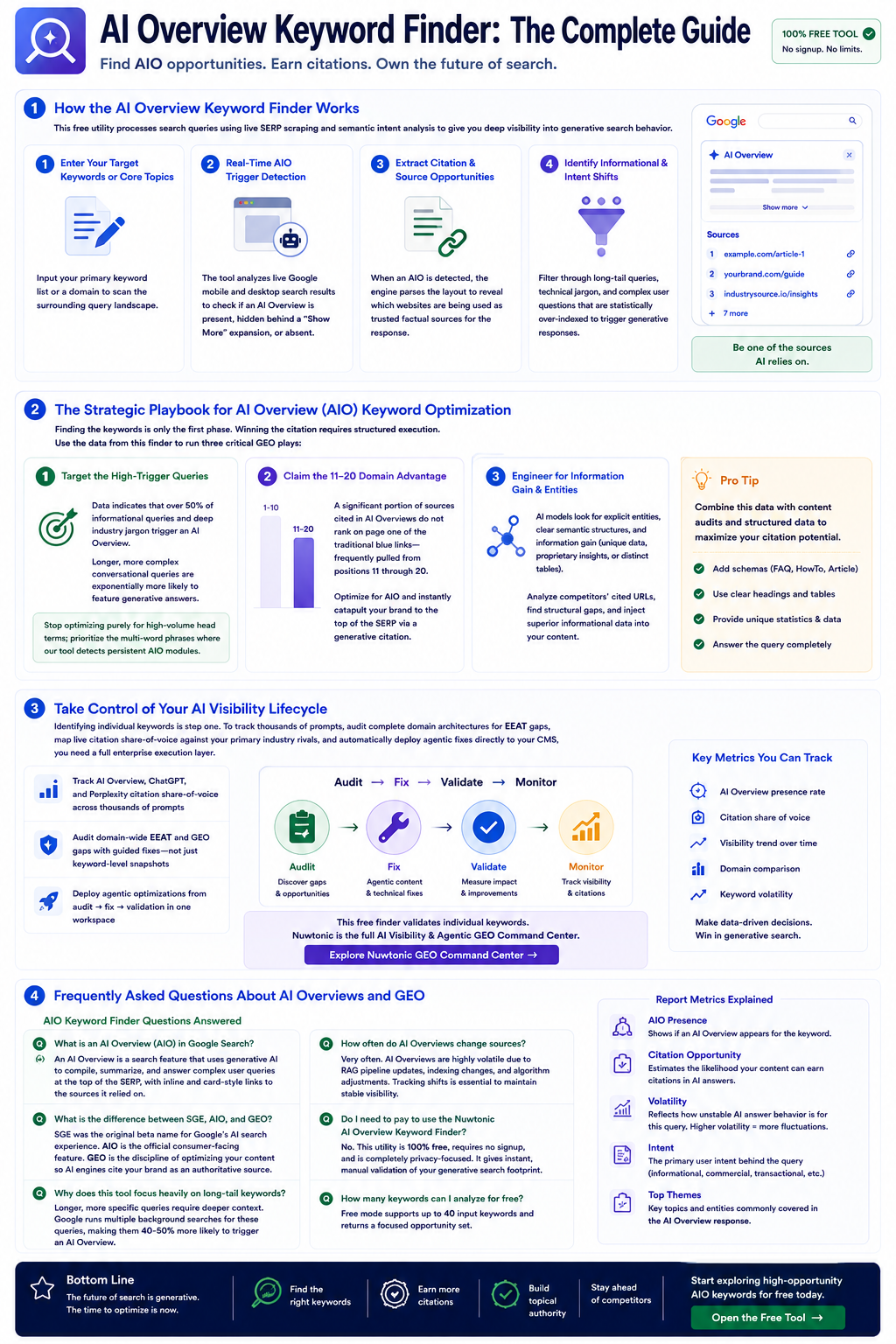 AI Overview keyword finder complete guide infographic