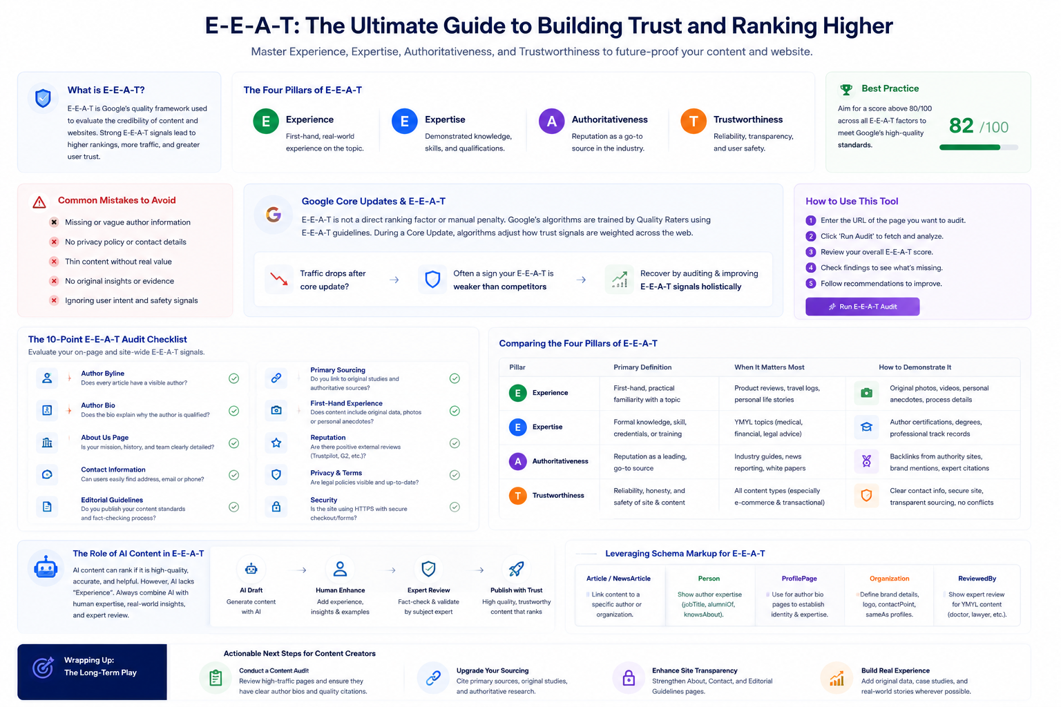 E-E-A-T audit guide infographic showing experience, expertise, authoritativeness, and trustworthiness pillars