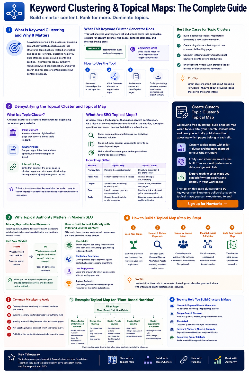 Keyword clustering and topical maps complete guide infographic