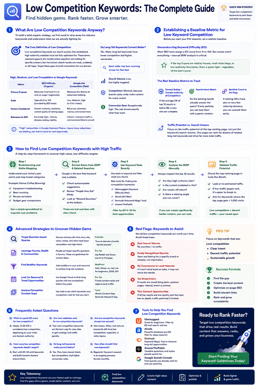 Low competition keywords complete guide infographic