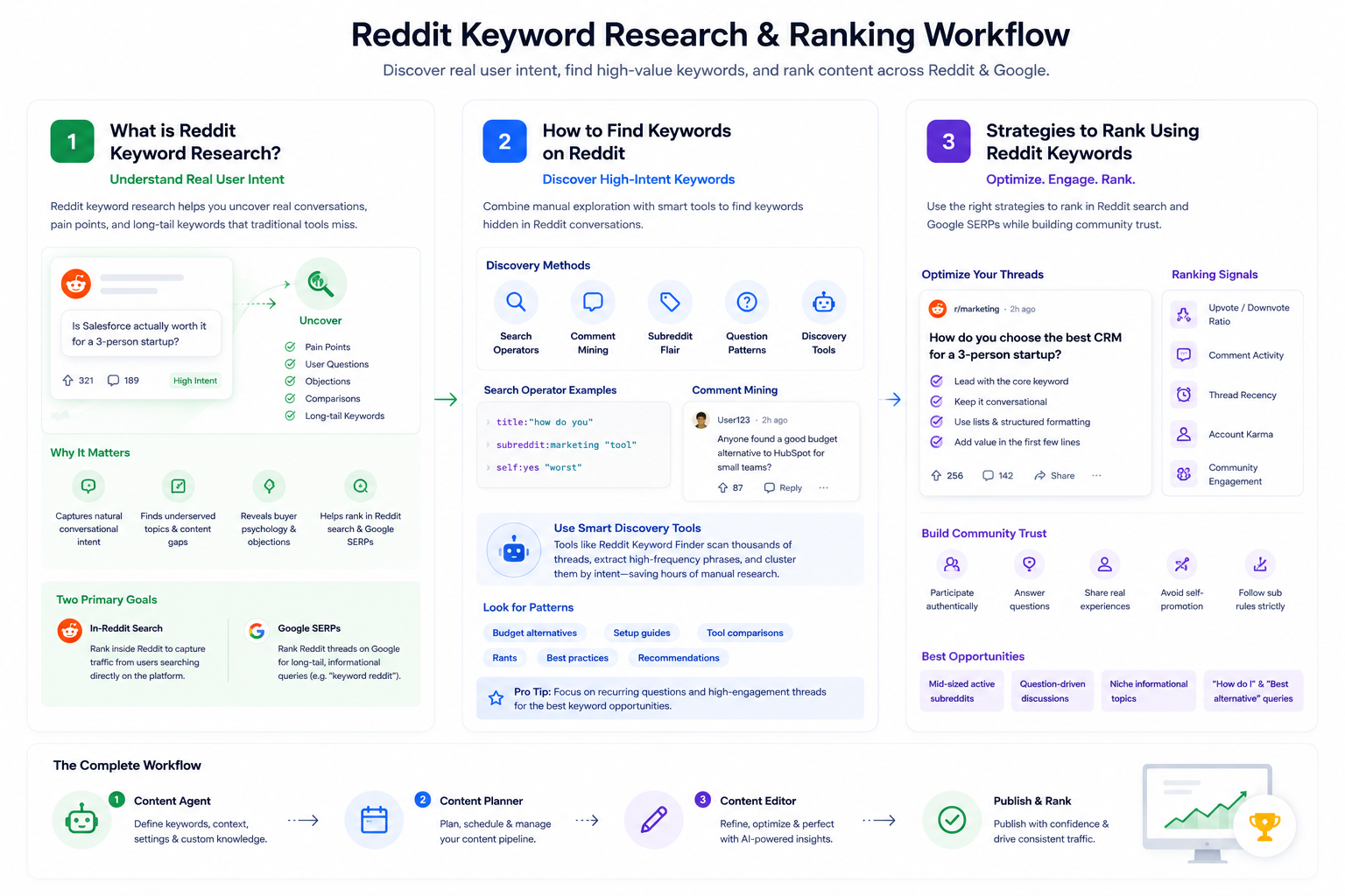 Reddit keyword research and ranking workflow infographic