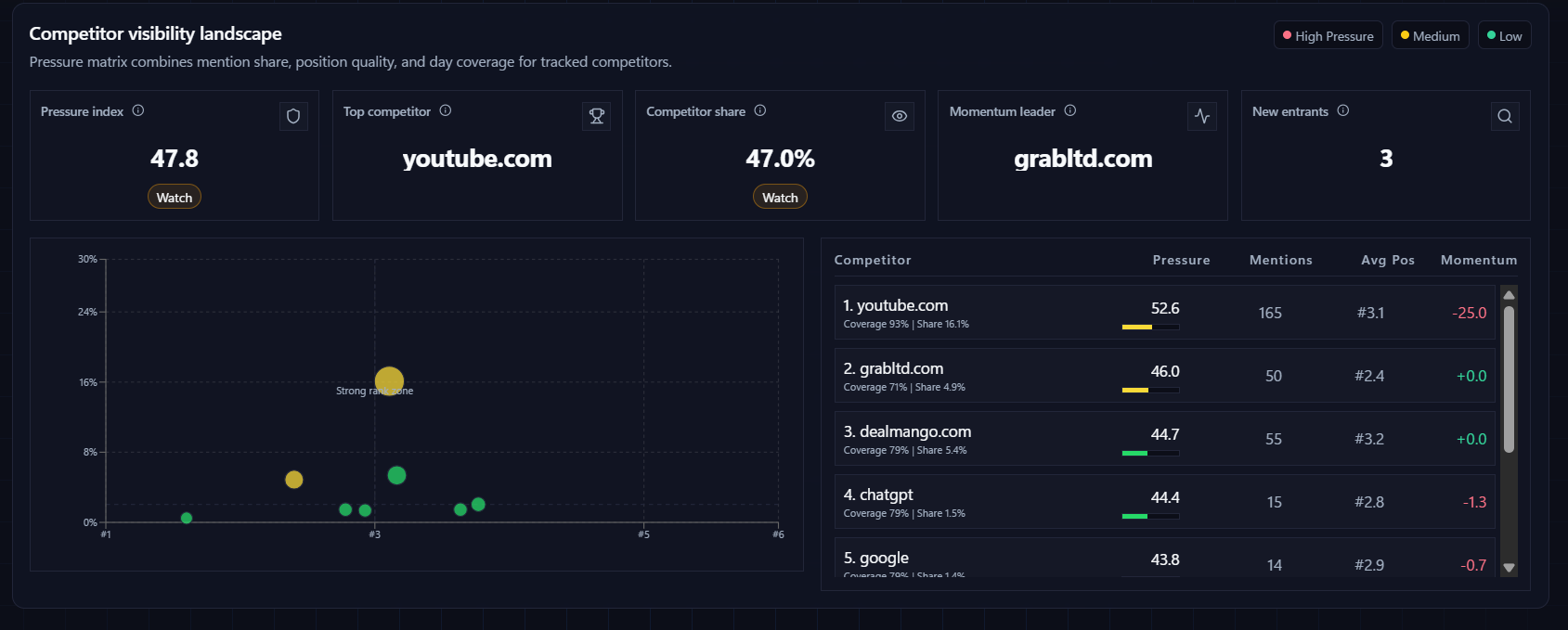 Competitor visibility landscape with pressure scores, mention share, and momentum