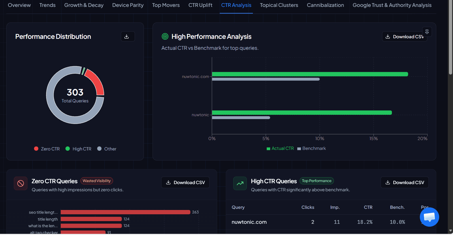CTR analysis module with distribution and high performance query charts