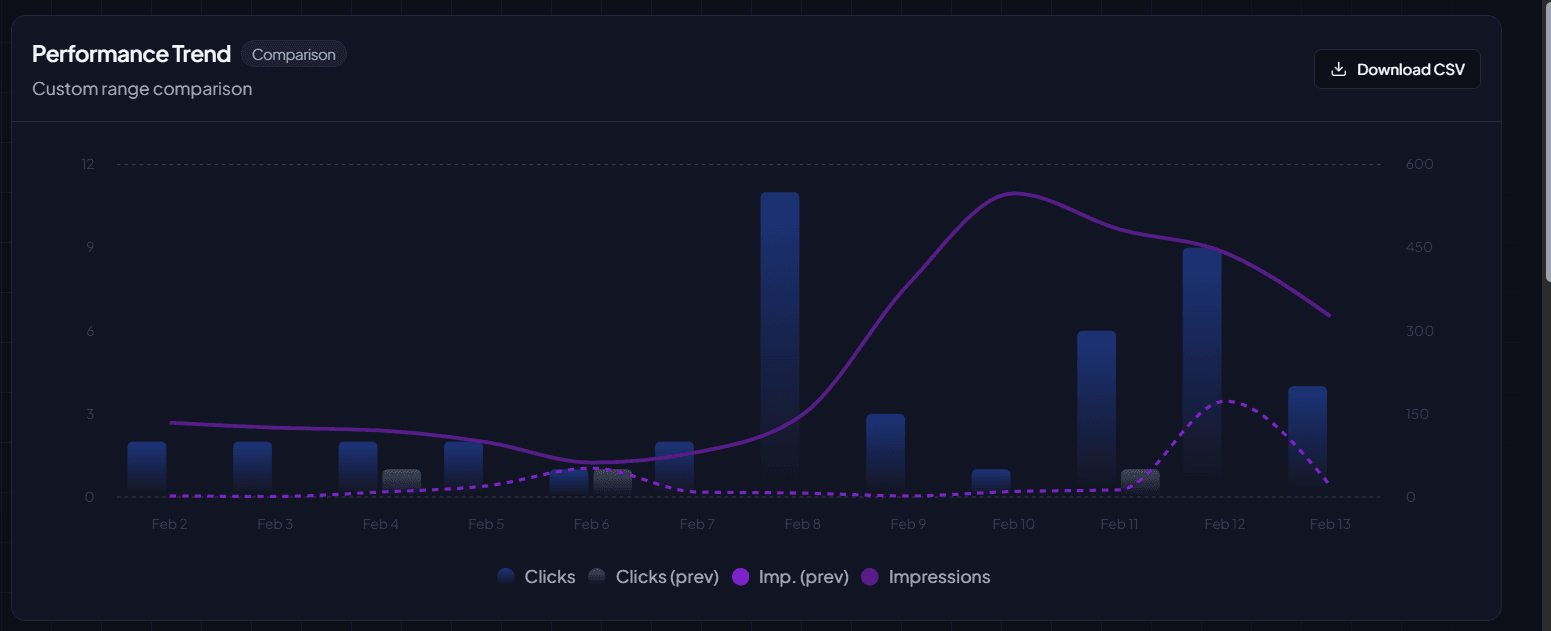 Performance trend comparison chart for current vs previous date range