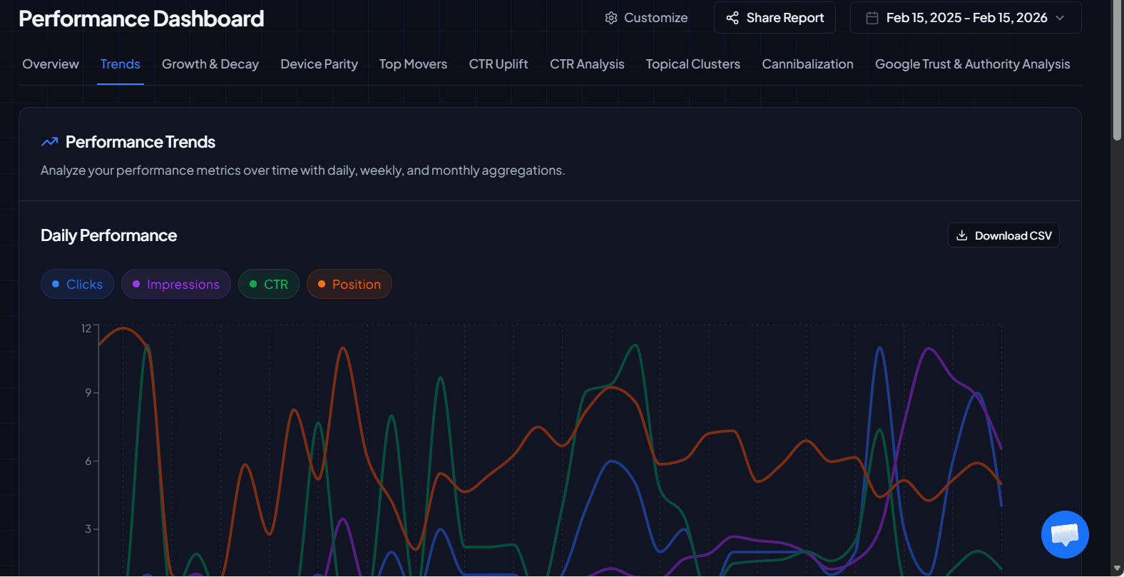 Performance trends chart with clicks, impressions, CTR, and position lines