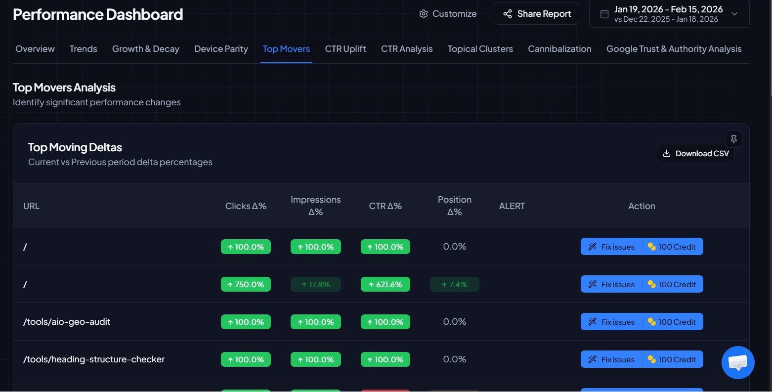 Top movers table comparing current period vs previous period