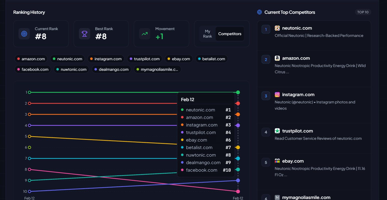 Competitor ranking history and top competitors list for tracked keyword