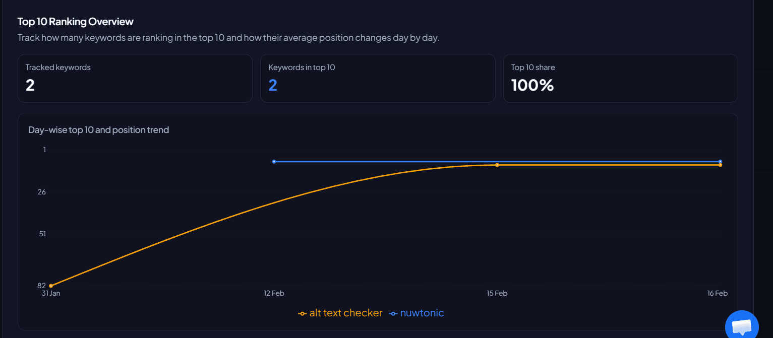 Day-wise top 10 and position trend chart showing which keywords rank in the top 10