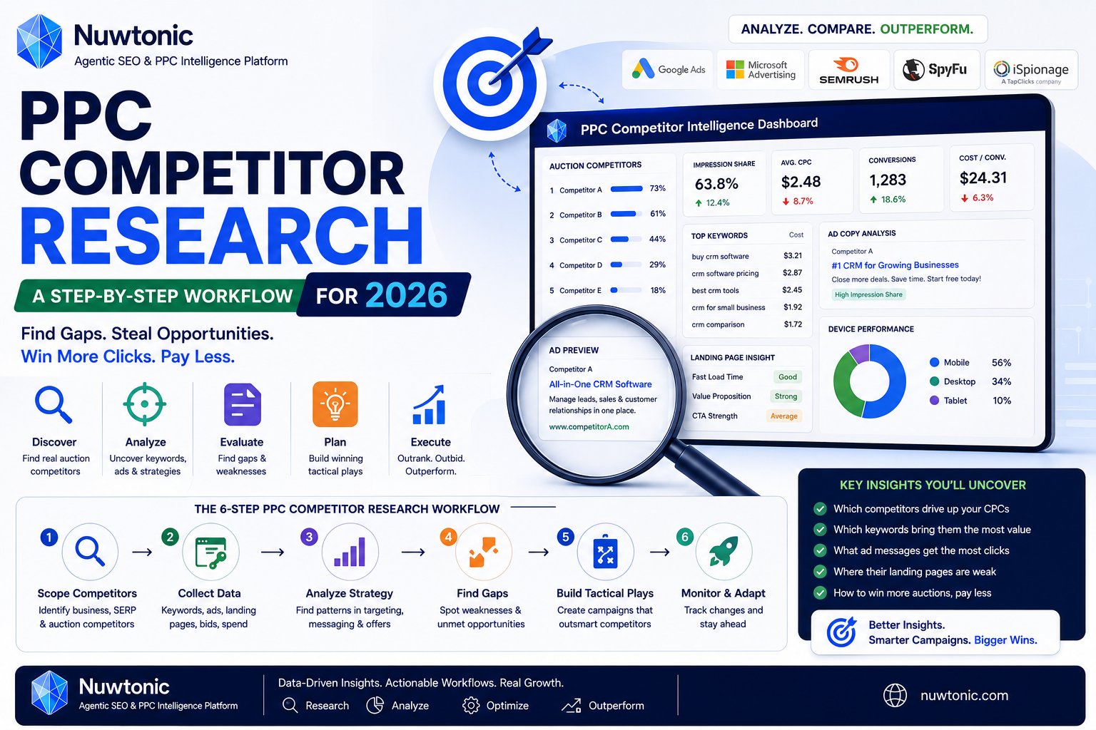 PPC Competitor Research: A Step-by-Step Workflow for 2026